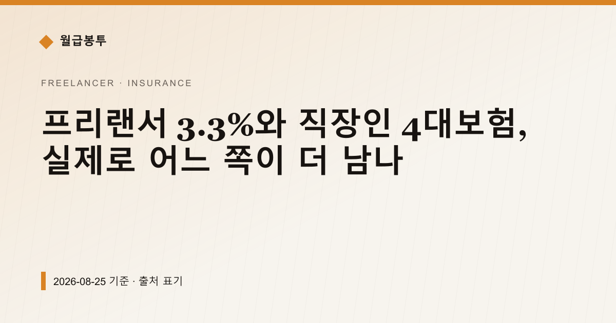프리랜서 3.3%와 직장인 4대보험, 실제로 어느 쪽이 더 남나 — 4대보험료 pricing comparison